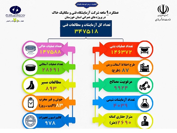 اطلا‌ع‌نگاشت اهم عملکرد شرکت آزمایشگاه فنی و مکانیک خاک در پروژه‌های عمرانی استان خوزستان